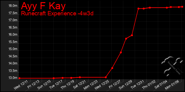 Last 31 Days Graph of Ayy F Kay