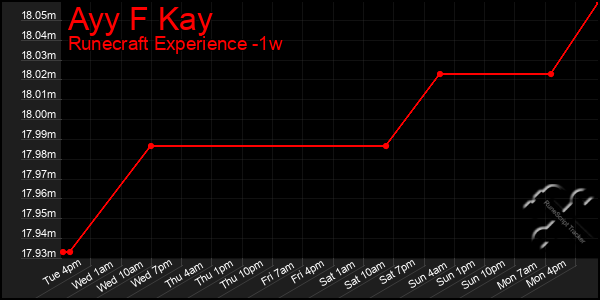 Last 7 Days Graph of Ayy F Kay