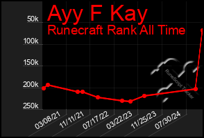 Total Graph of Ayy F Kay