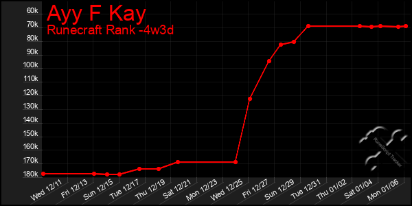 Last 31 Days Graph of Ayy F Kay