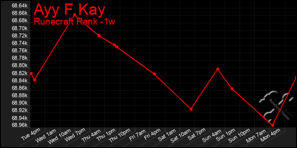 Last 7 Days Graph of Ayy F Kay