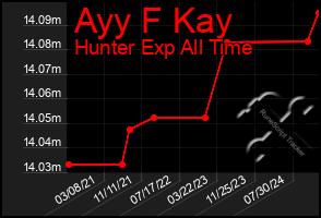 Total Graph of Ayy F Kay