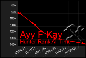 Total Graph of Ayy F Kay