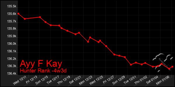 Last 31 Days Graph of Ayy F Kay