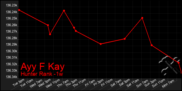 Last 7 Days Graph of Ayy F Kay