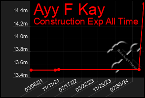 Total Graph of Ayy F Kay