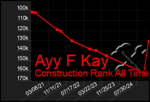 Total Graph of Ayy F Kay