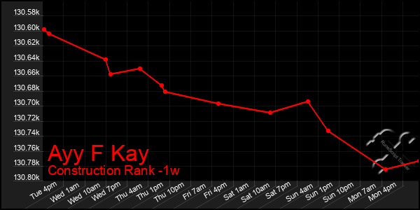 Last 7 Days Graph of Ayy F Kay