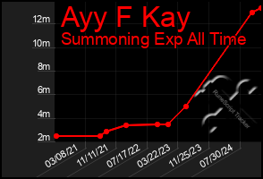 Total Graph of Ayy F Kay