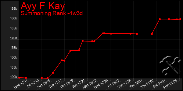 Last 31 Days Graph of Ayy F Kay