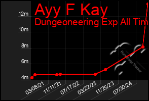 Total Graph of Ayy F Kay