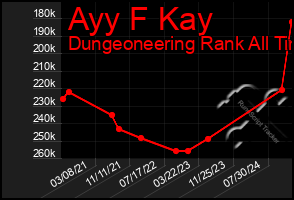 Total Graph of Ayy F Kay