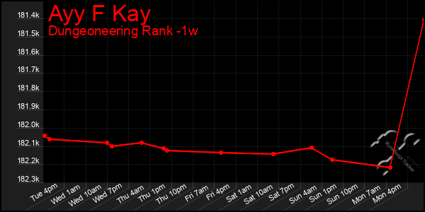 Last 7 Days Graph of Ayy F Kay