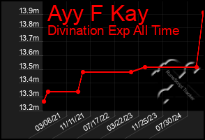 Total Graph of Ayy F Kay