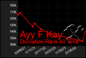 Total Graph of Ayy F Kay