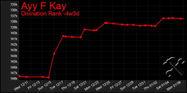 Last 31 Days Graph of Ayy F Kay