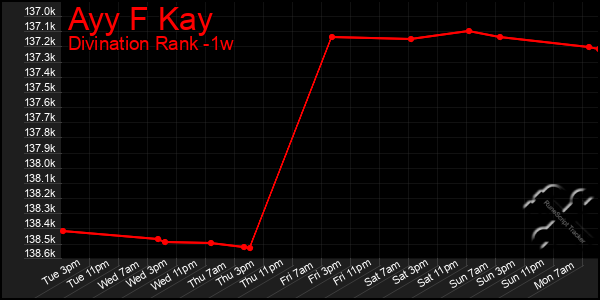 Last 7 Days Graph of Ayy F Kay