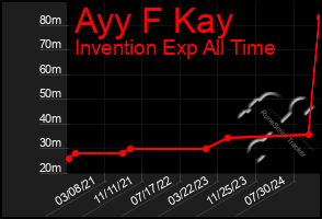 Total Graph of Ayy F Kay