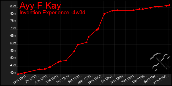 Last 31 Days Graph of Ayy F Kay