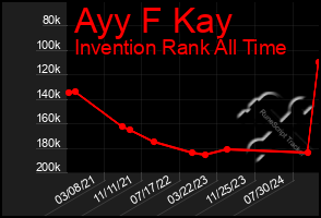 Total Graph of Ayy F Kay