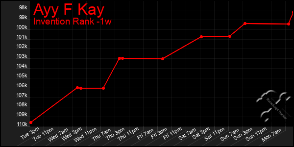 Last 7 Days Graph of Ayy F Kay