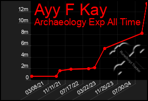 Total Graph of Ayy F Kay