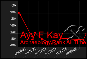 Total Graph of Ayy F Kay