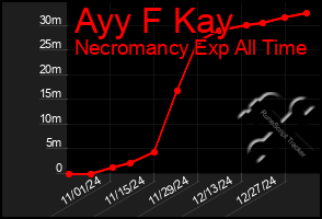 Total Graph of Ayy F Kay