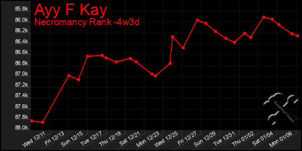 Last 31 Days Graph of Ayy F Kay