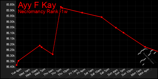 Last 7 Days Graph of Ayy F Kay