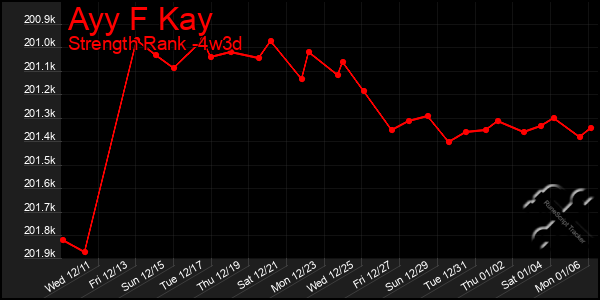 Last 31 Days Graph of Ayy F Kay