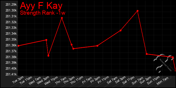 Last 7 Days Graph of Ayy F Kay