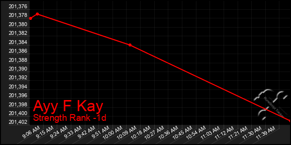 Last 24 Hours Graph of Ayy F Kay