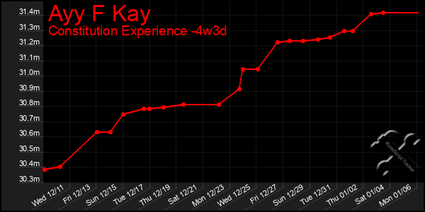 Last 31 Days Graph of Ayy F Kay