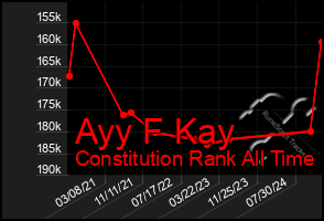 Total Graph of Ayy F Kay