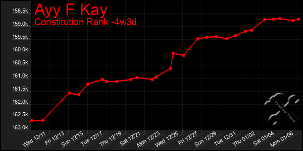 Last 31 Days Graph of Ayy F Kay