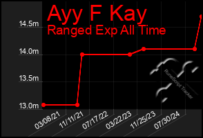 Total Graph of Ayy F Kay