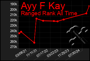 Total Graph of Ayy F Kay