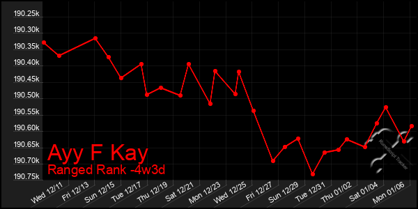 Last 31 Days Graph of Ayy F Kay