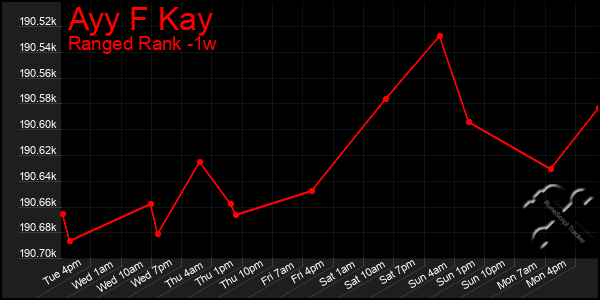 Last 7 Days Graph of Ayy F Kay