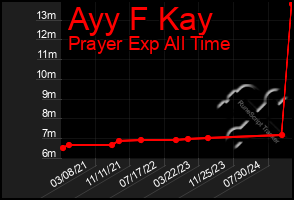 Total Graph of Ayy F Kay