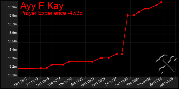 Last 31 Days Graph of Ayy F Kay