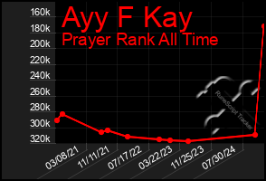 Total Graph of Ayy F Kay