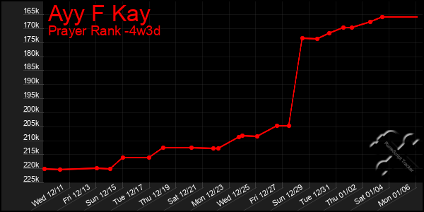 Last 31 Days Graph of Ayy F Kay