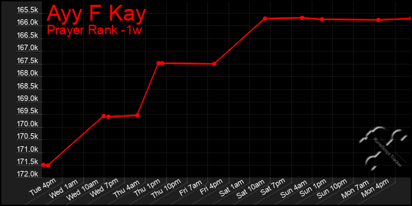 Last 7 Days Graph of Ayy F Kay