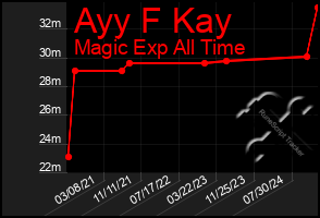 Total Graph of Ayy F Kay