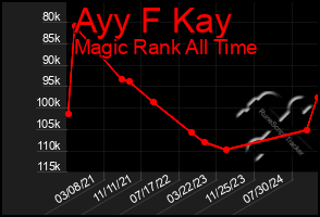 Total Graph of Ayy F Kay