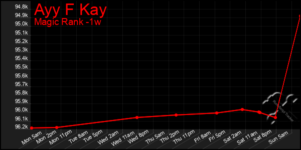 Last 7 Days Graph of Ayy F Kay