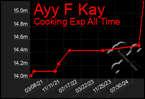 Total Graph of Ayy F Kay