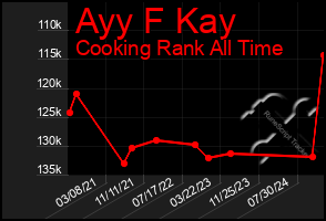 Total Graph of Ayy F Kay